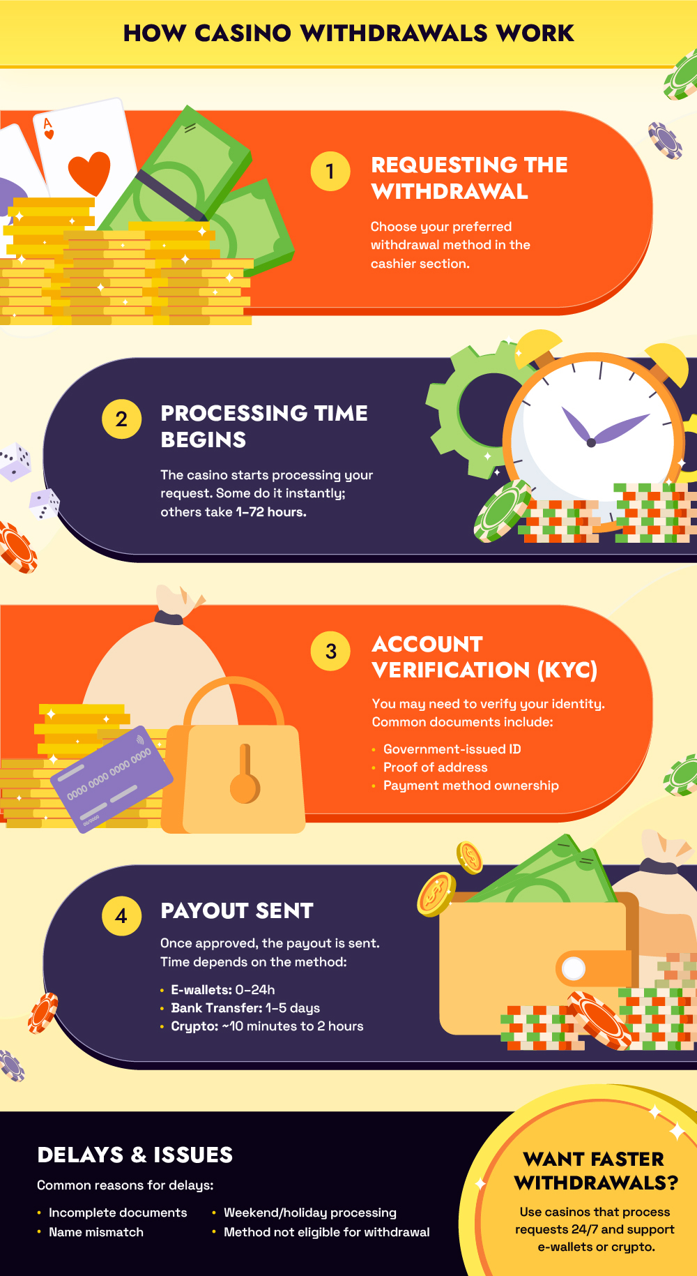 Casino Withdrawal Infographic